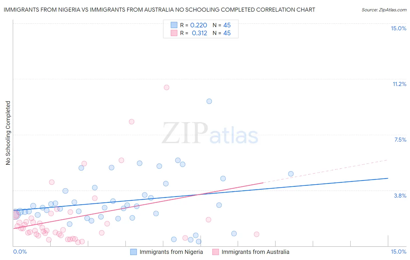 Immigrants from Nigeria vs Immigrants from Australia No Schooling Completed