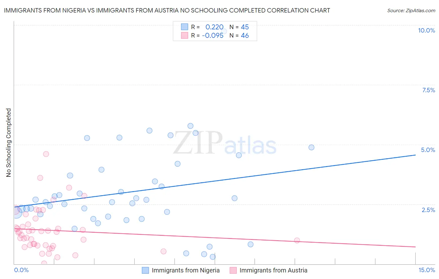 Immigrants from Nigeria vs Immigrants from Austria No Schooling Completed