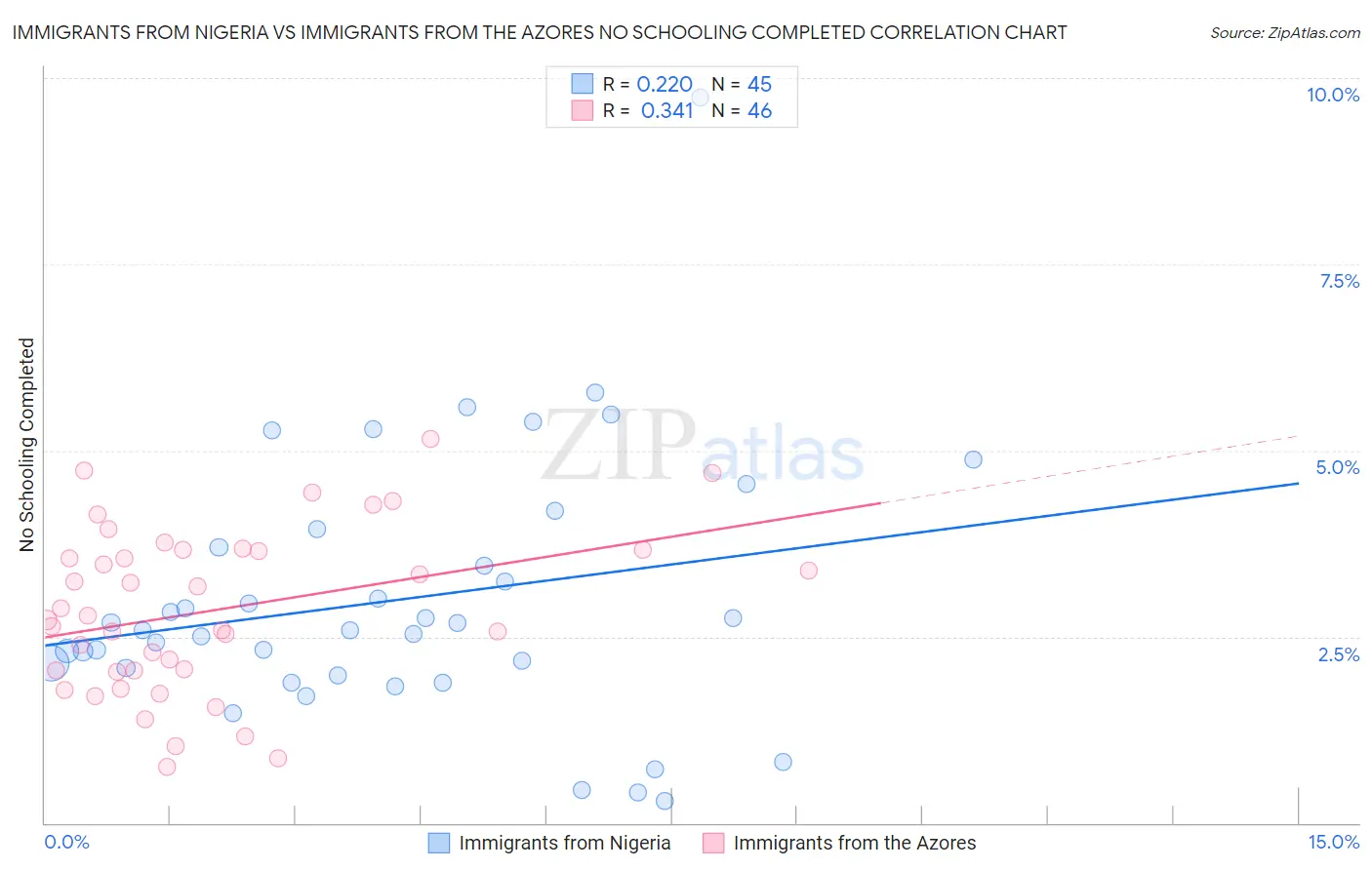 Immigrants from Nigeria vs Immigrants from the Azores No Schooling Completed