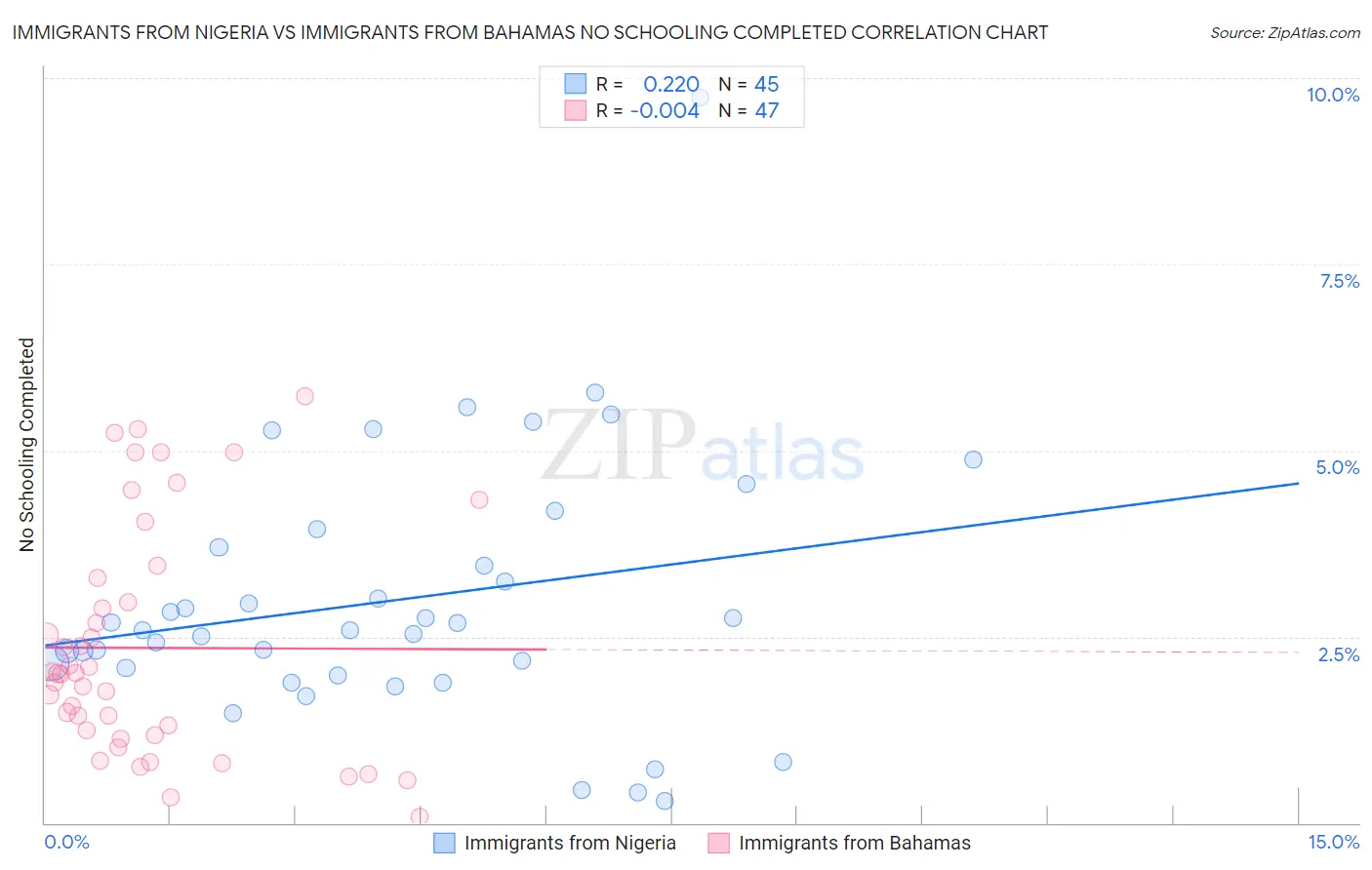 Immigrants from Nigeria vs Immigrants from Bahamas No Schooling Completed