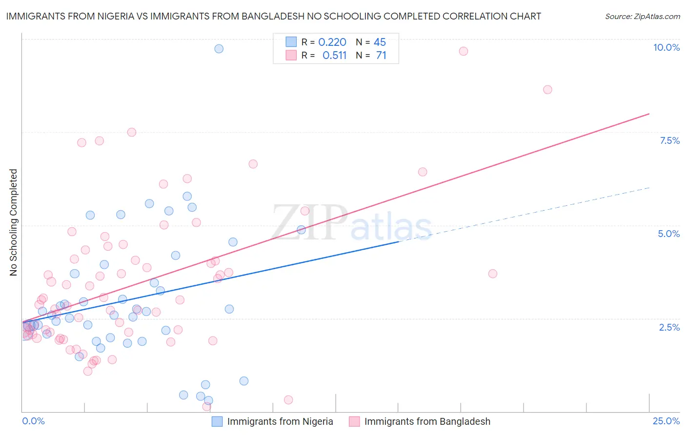 Immigrants from Nigeria vs Immigrants from Bangladesh No Schooling Completed