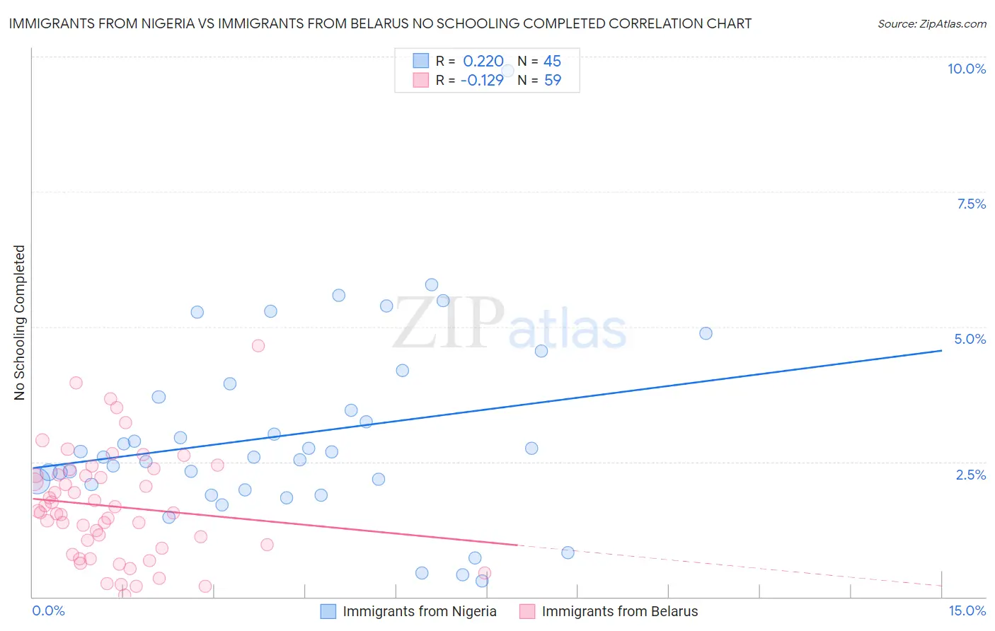 Immigrants from Nigeria vs Immigrants from Belarus No Schooling Completed