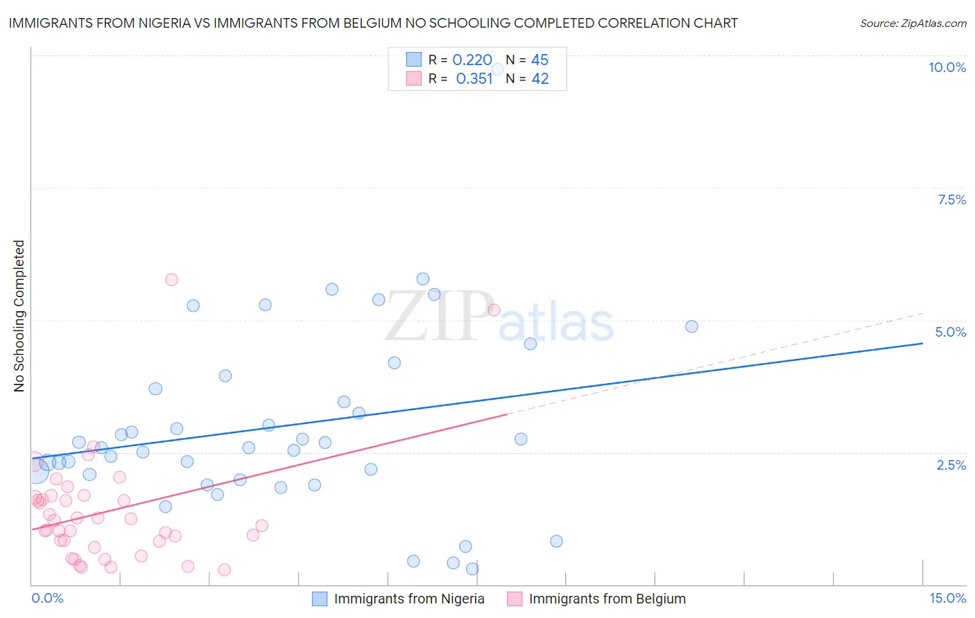 Immigrants from Nigeria vs Immigrants from Belgium No Schooling Completed