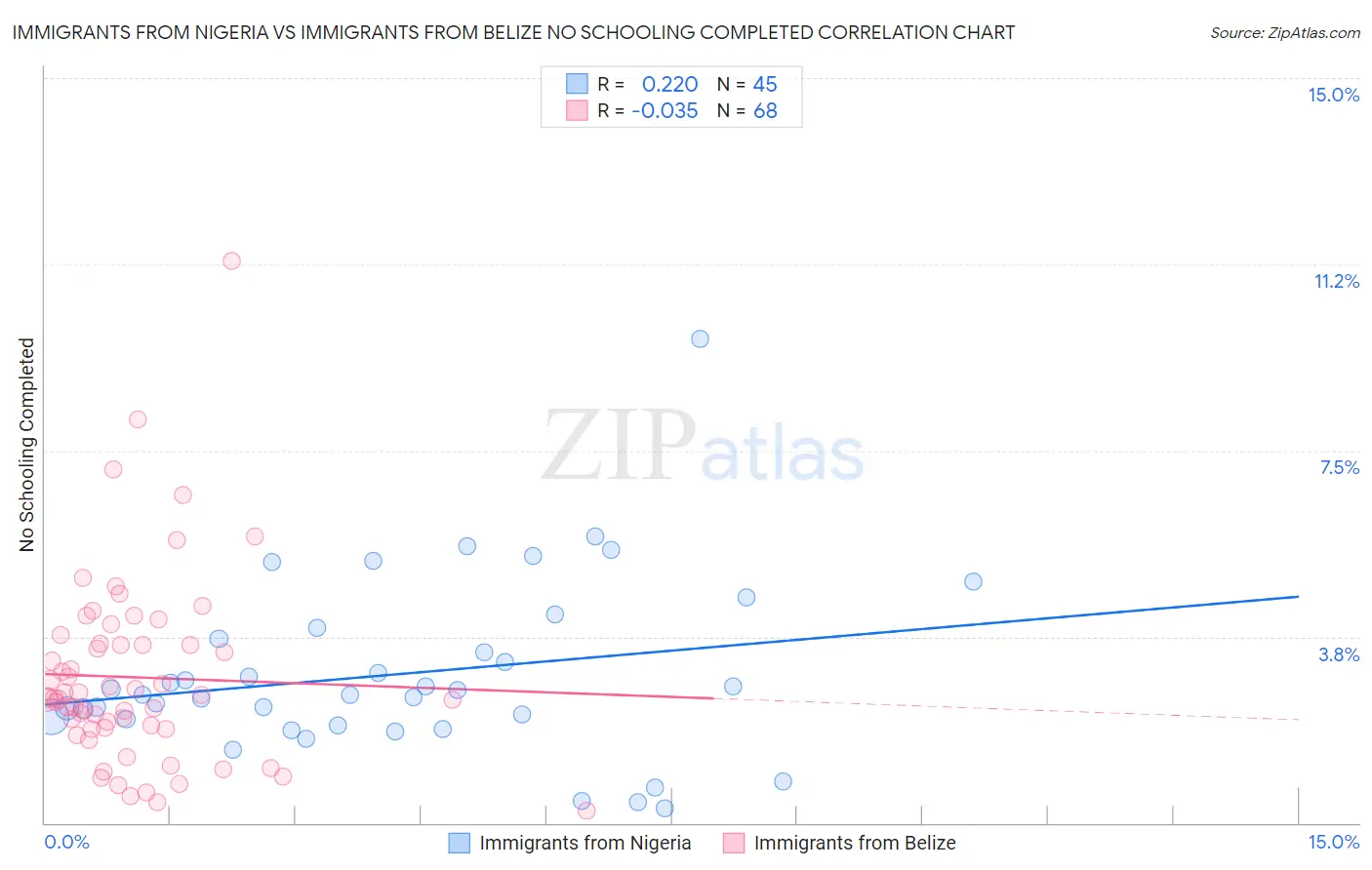 Immigrants from Nigeria vs Immigrants from Belize No Schooling Completed