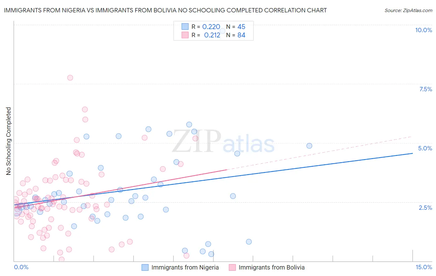 Immigrants from Nigeria vs Immigrants from Bolivia No Schooling Completed