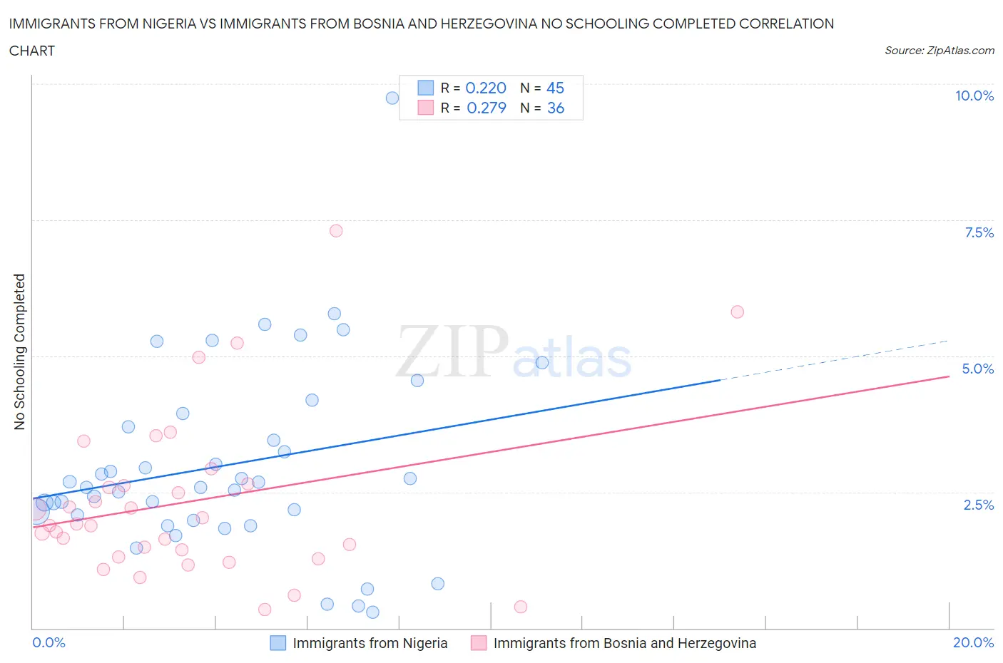 Immigrants from Nigeria vs Immigrants from Bosnia and Herzegovina No Schooling Completed