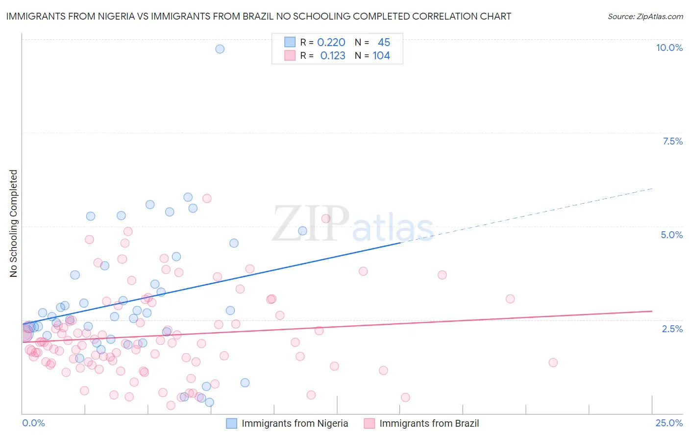 Immigrants from Nigeria vs Immigrants from Brazil No Schooling Completed