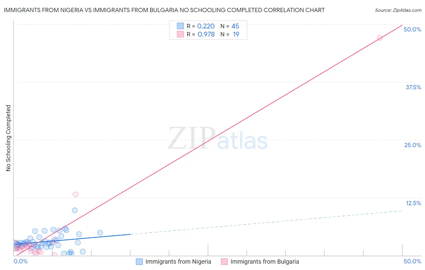 Immigrants from Nigeria vs Immigrants from Bulgaria No Schooling Completed