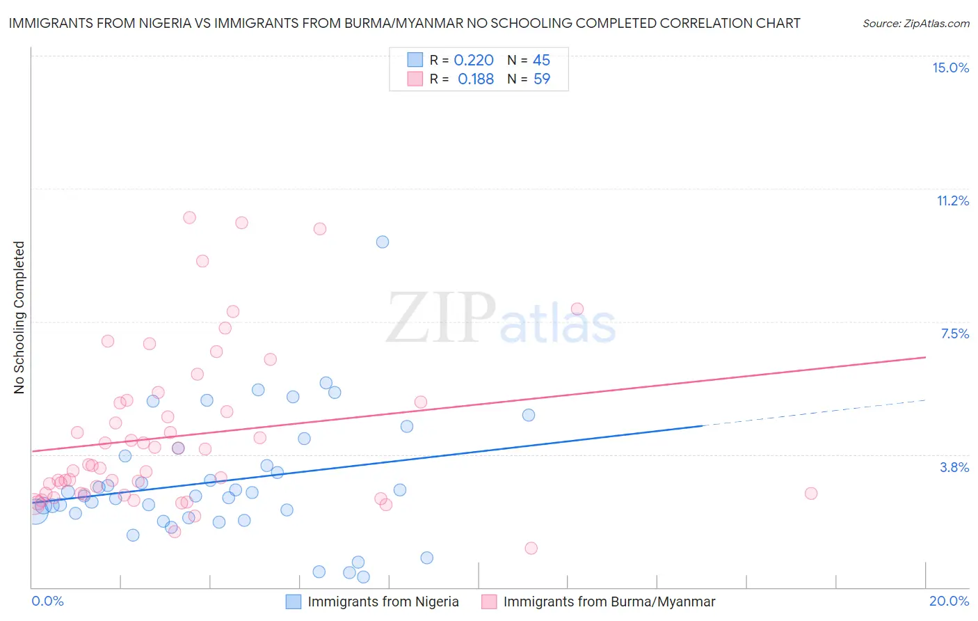 Immigrants from Nigeria vs Immigrants from Burma/Myanmar No Schooling Completed