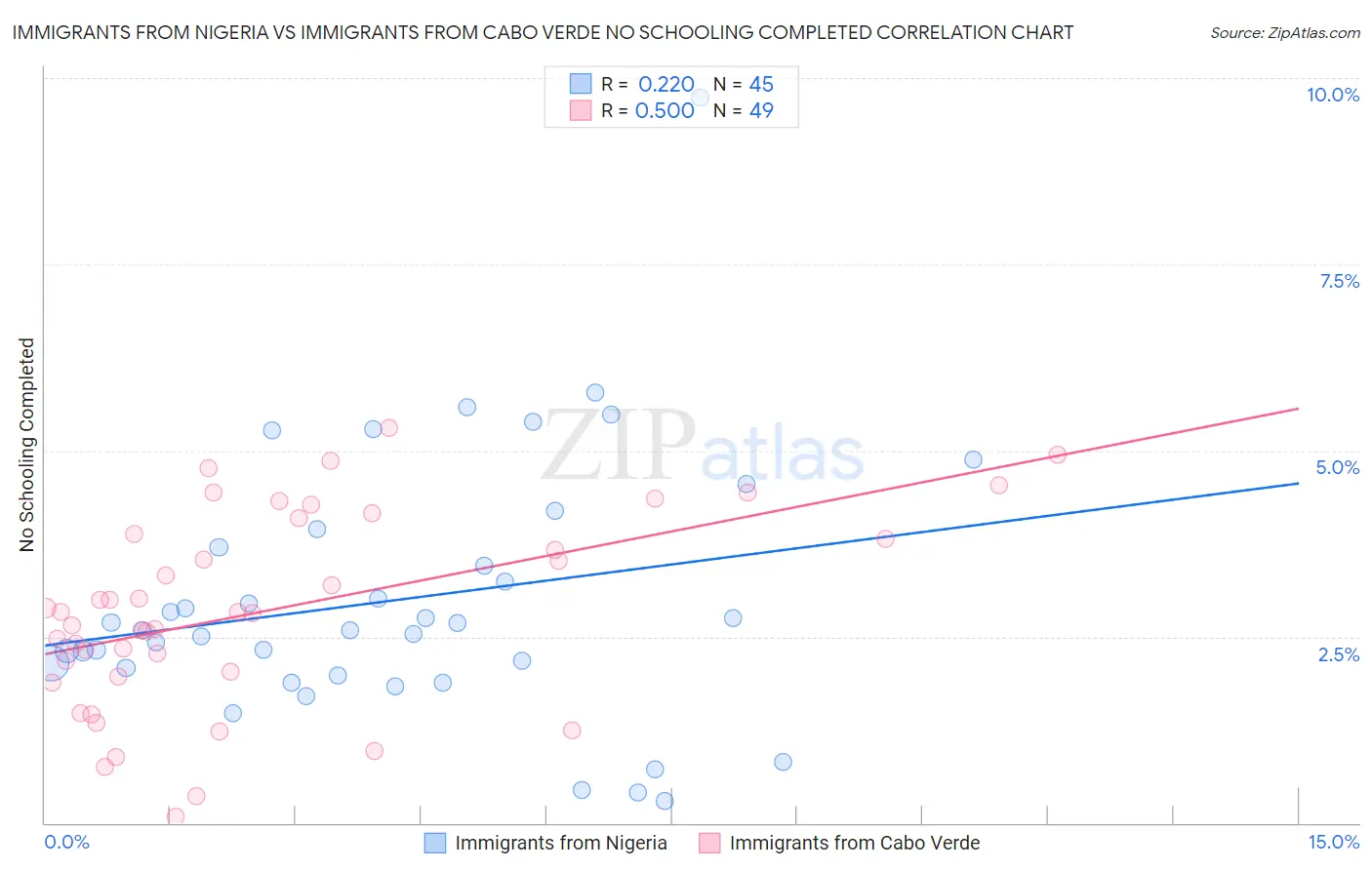 Immigrants from Nigeria vs Immigrants from Cabo Verde No Schooling Completed