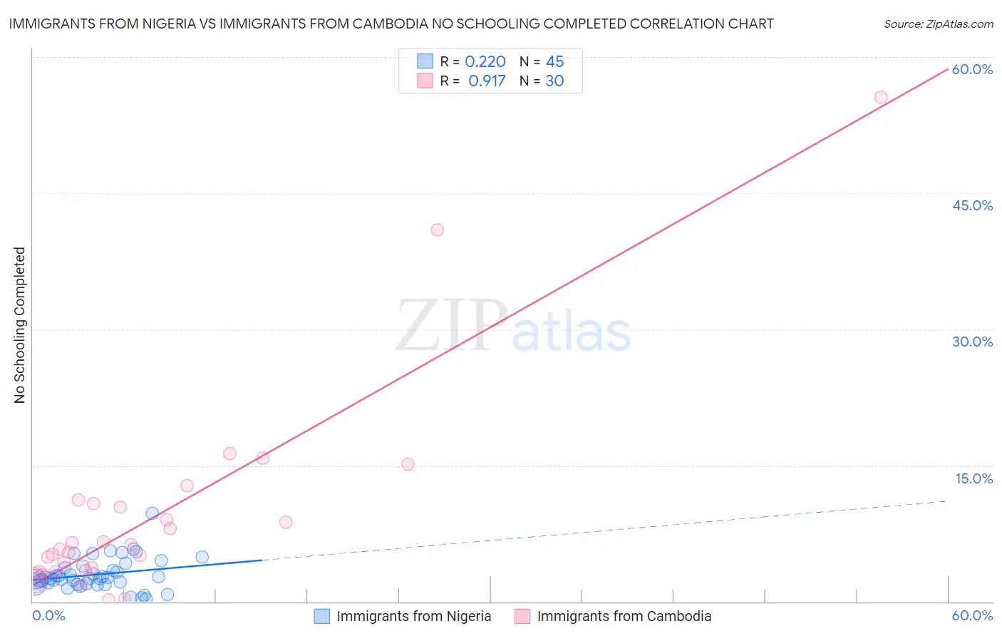 Immigrants from Nigeria vs Immigrants from Cambodia No Schooling Completed