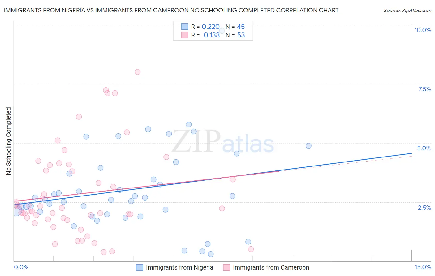 Immigrants from Nigeria vs Immigrants from Cameroon No Schooling Completed