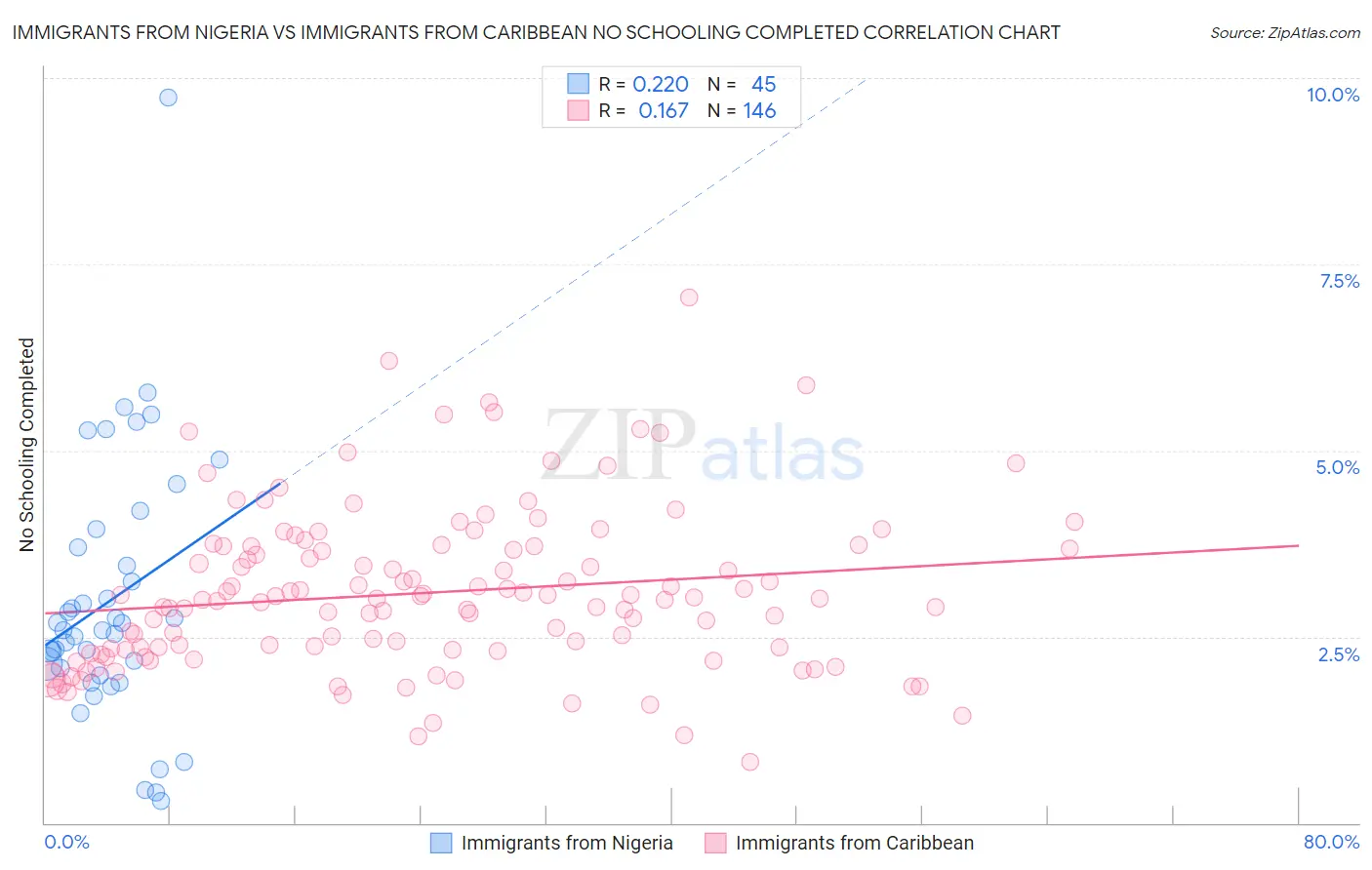 Immigrants from Nigeria vs Immigrants from Caribbean No Schooling Completed