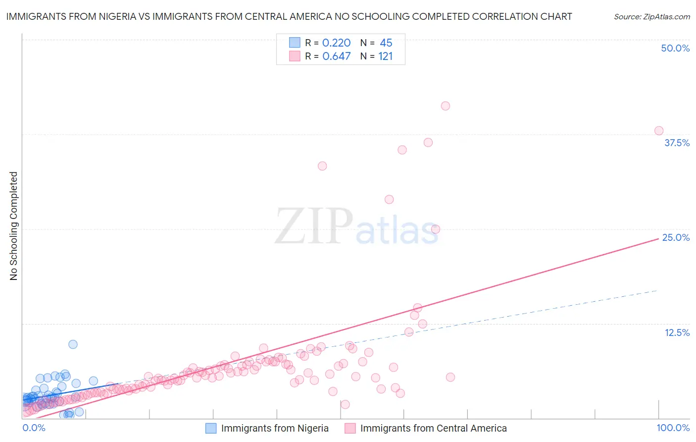 Immigrants from Nigeria vs Immigrants from Central America No Schooling Completed