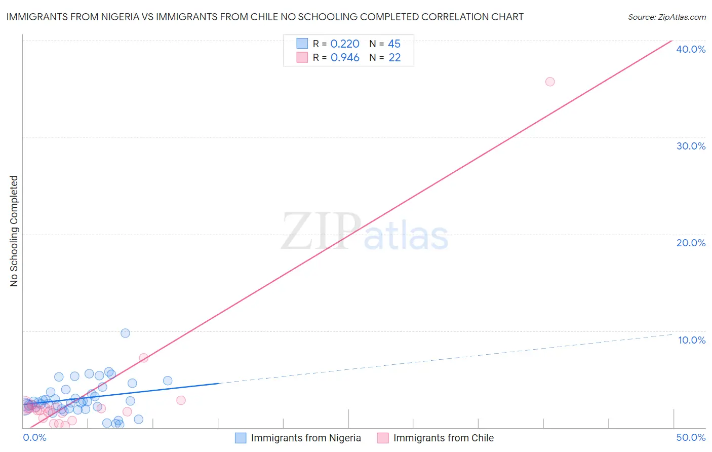 Immigrants from Nigeria vs Immigrants from Chile No Schooling Completed