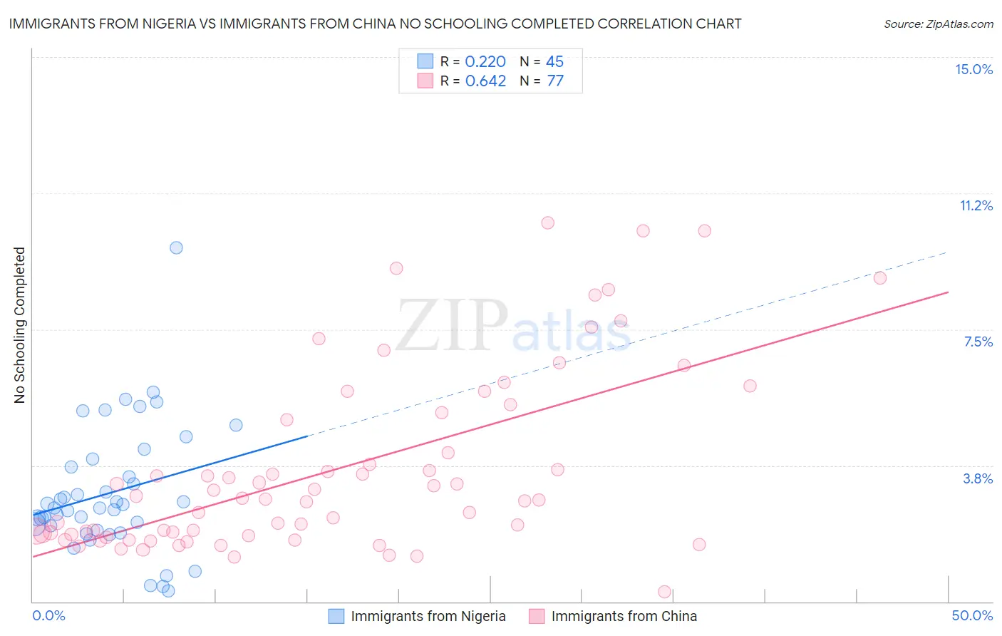 Immigrants from Nigeria vs Immigrants from China No Schooling Completed