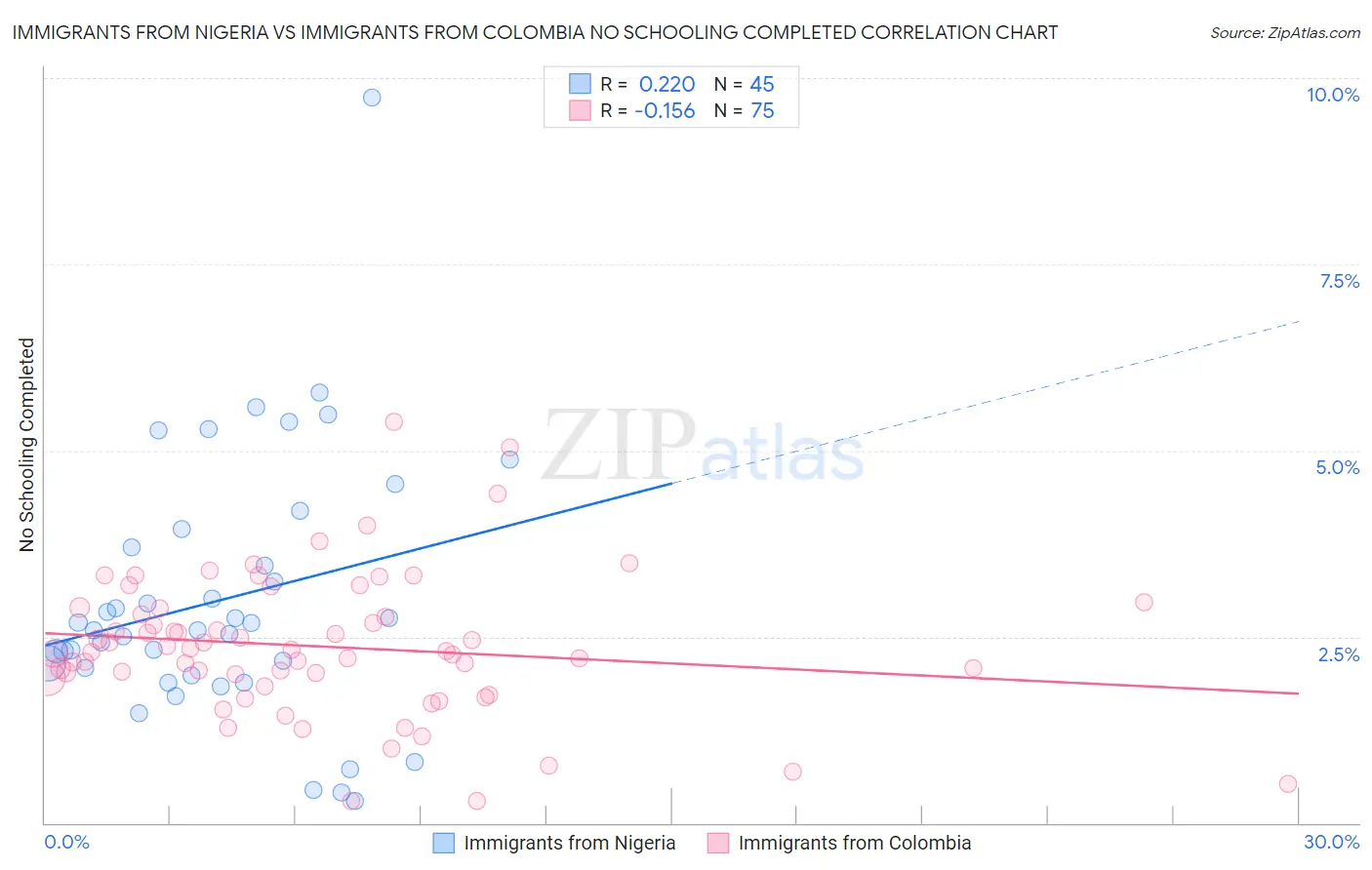 Immigrants from Nigeria vs Immigrants from Colombia No Schooling Completed