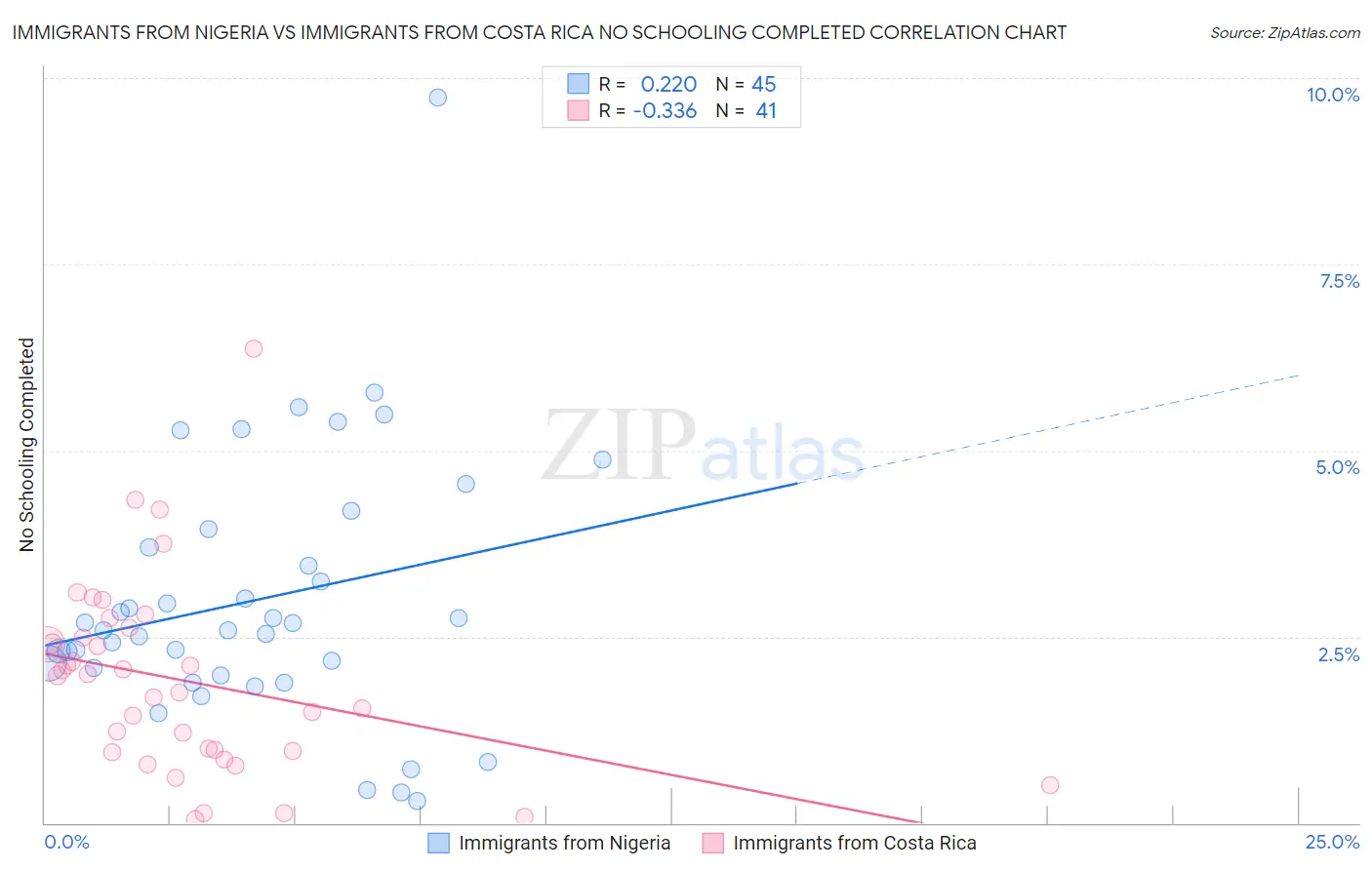 Immigrants from Nigeria vs Immigrants from Costa Rica No Schooling Completed