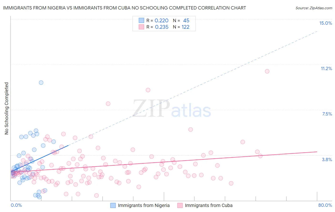 Immigrants from Nigeria vs Immigrants from Cuba No Schooling Completed