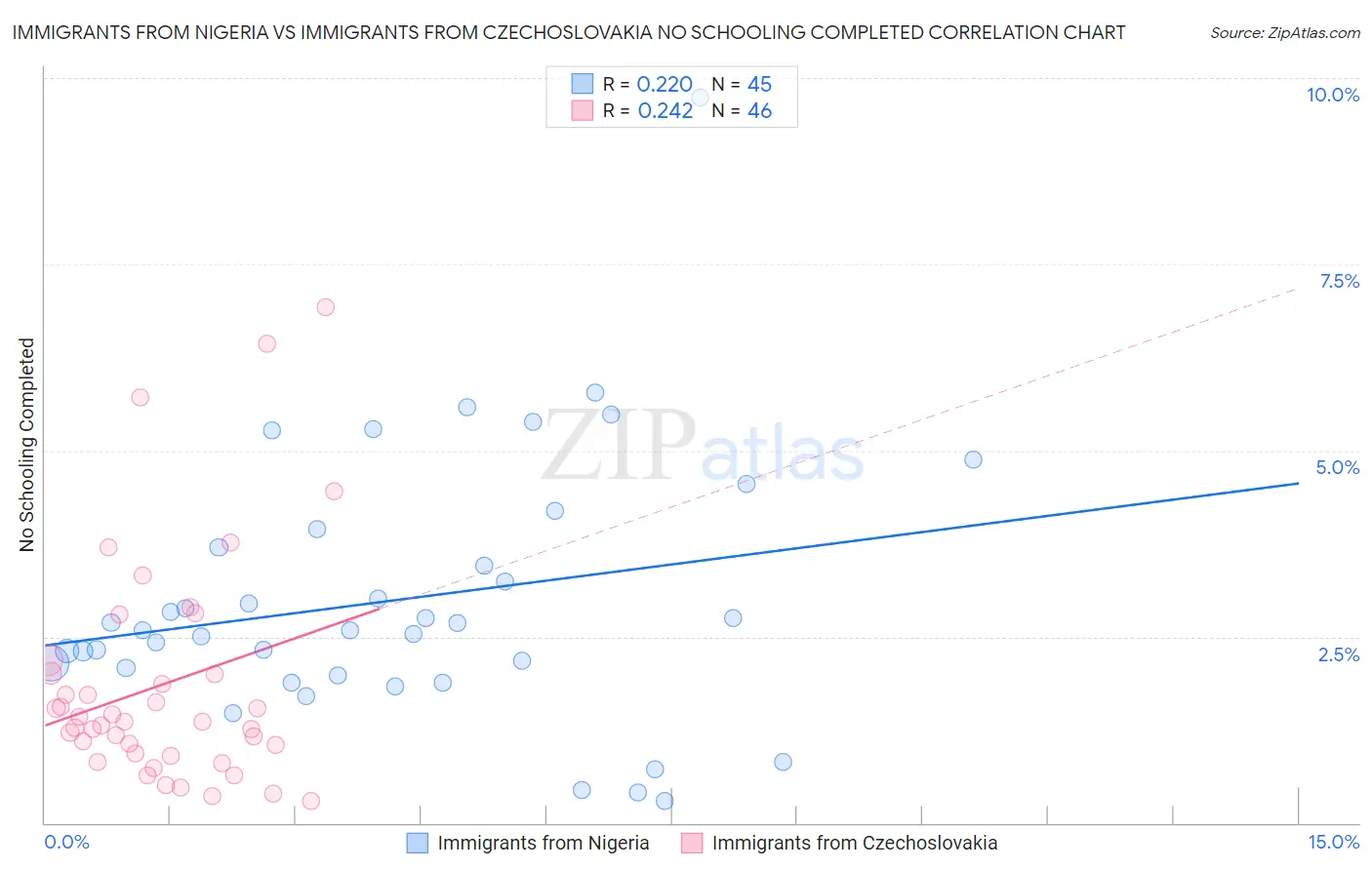 Immigrants from Nigeria vs Immigrants from Czechoslovakia No Schooling Completed