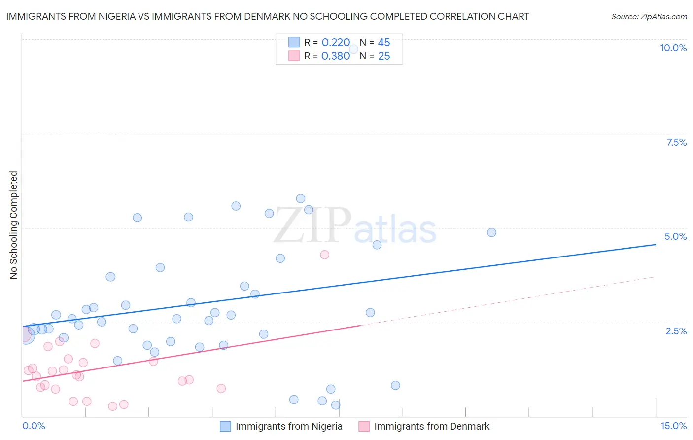 Immigrants from Nigeria vs Immigrants from Denmark No Schooling Completed