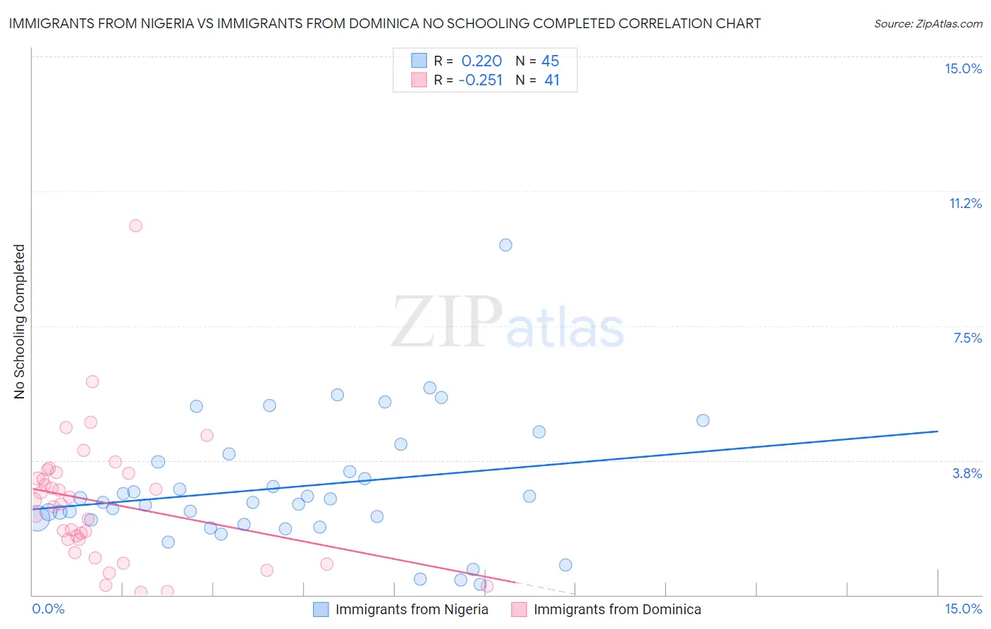 Immigrants from Nigeria vs Immigrants from Dominica No Schooling Completed