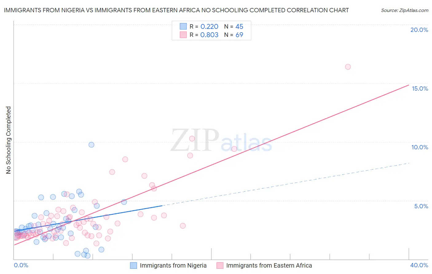 Immigrants from Nigeria vs Immigrants from Eastern Africa No Schooling Completed