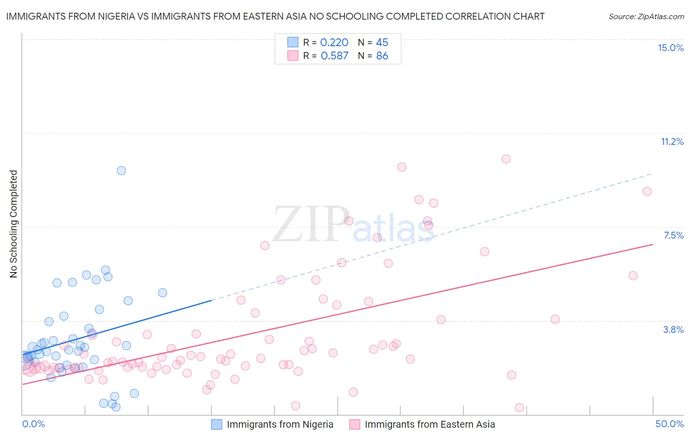 Immigrants from Nigeria vs Immigrants from Eastern Asia No Schooling Completed