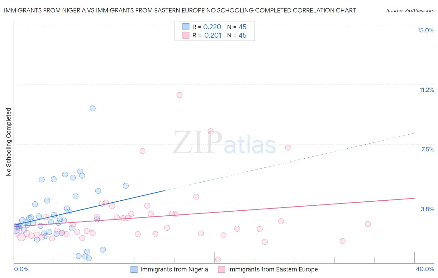 Immigrants from Nigeria vs Immigrants from Eastern Europe No Schooling Completed