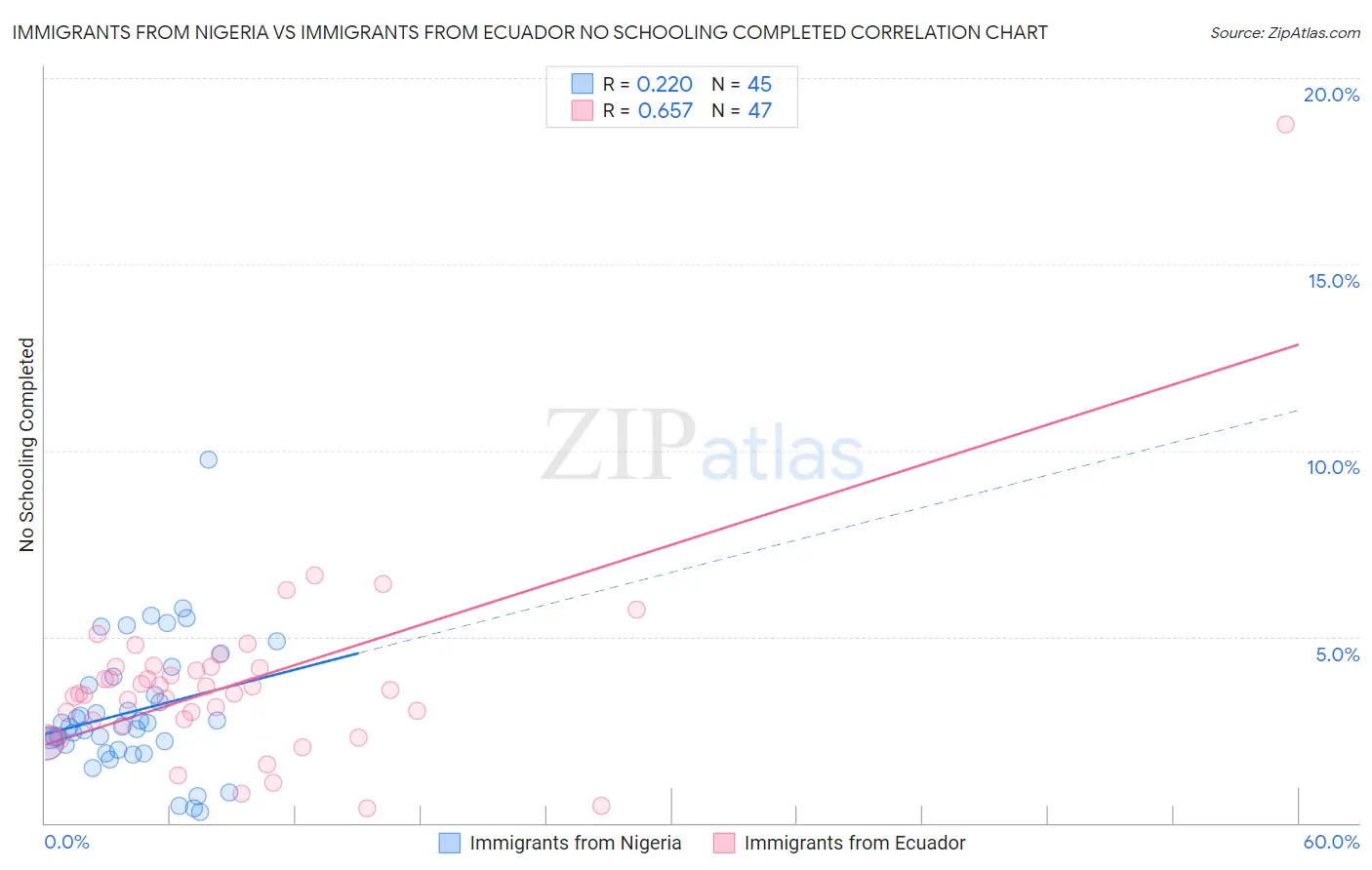 Immigrants from Nigeria vs Immigrants from Ecuador No Schooling Completed