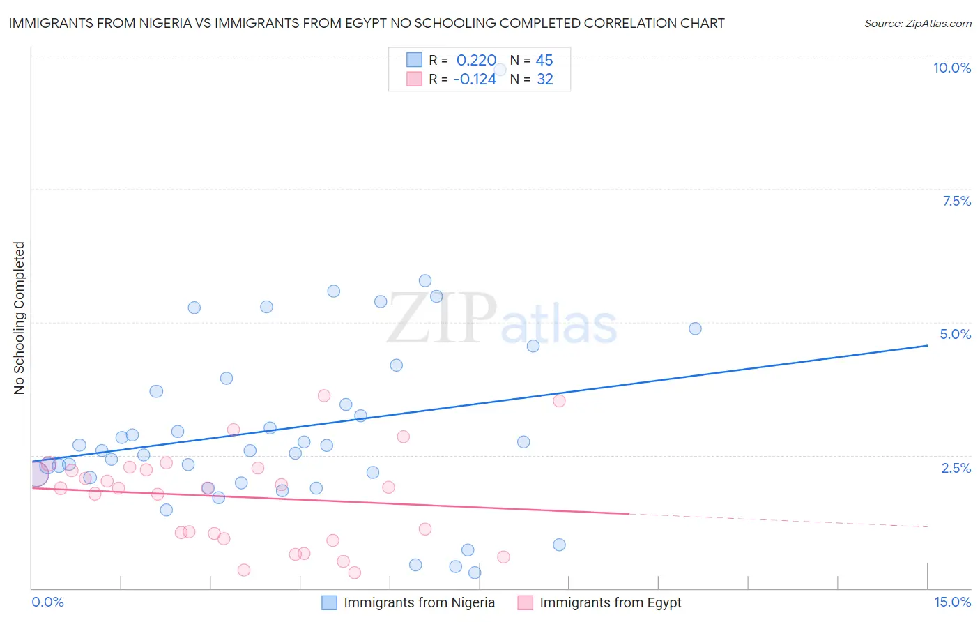 Immigrants from Nigeria vs Immigrants from Egypt No Schooling Completed