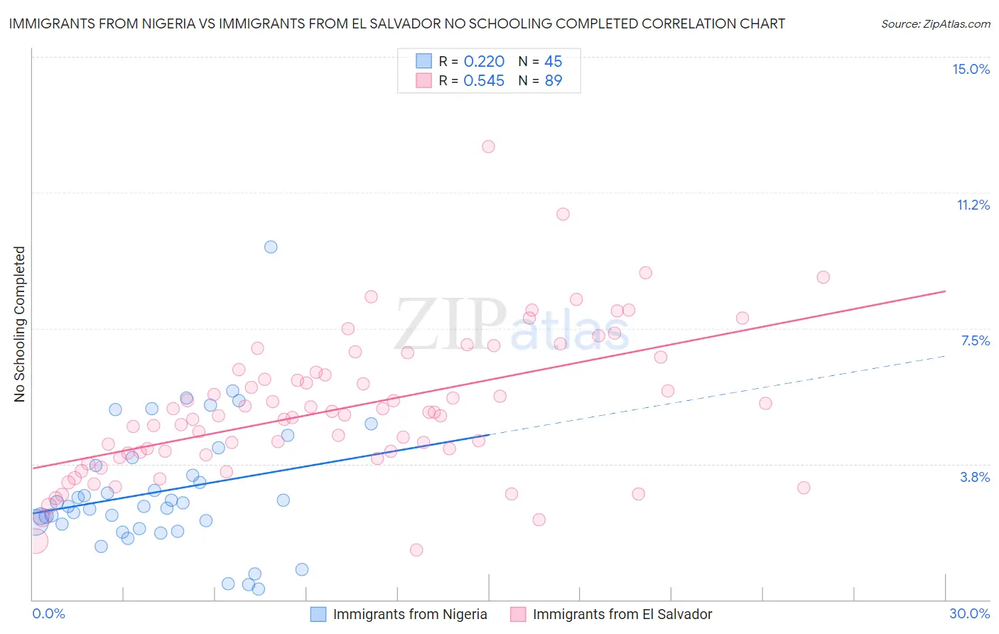 Immigrants from Nigeria vs Immigrants from El Salvador No Schooling Completed