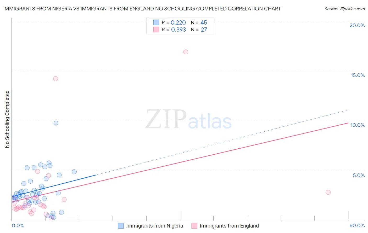 Immigrants from Nigeria vs Immigrants from England No Schooling Completed