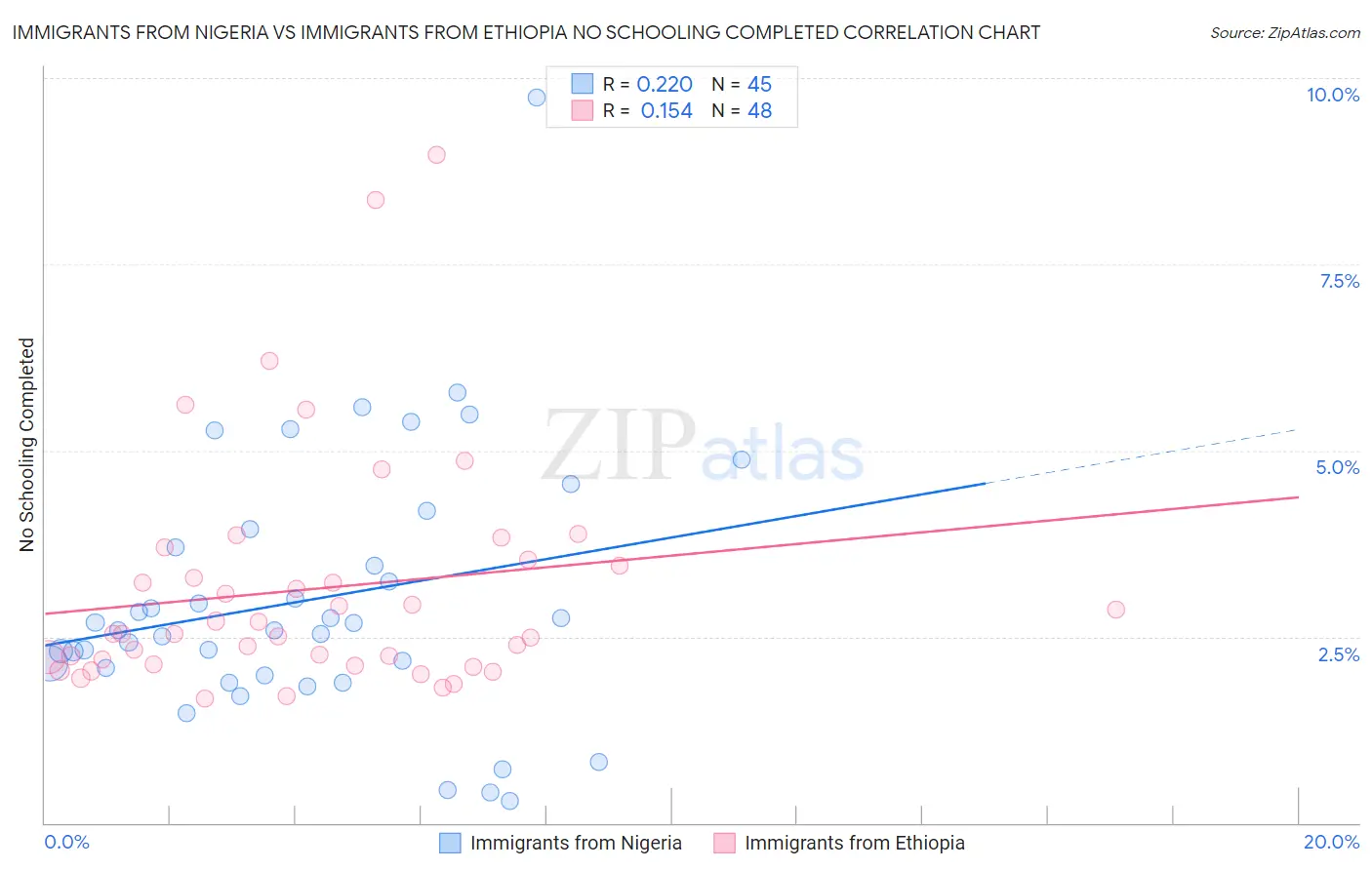 Immigrants from Nigeria vs Immigrants from Ethiopia No Schooling Completed