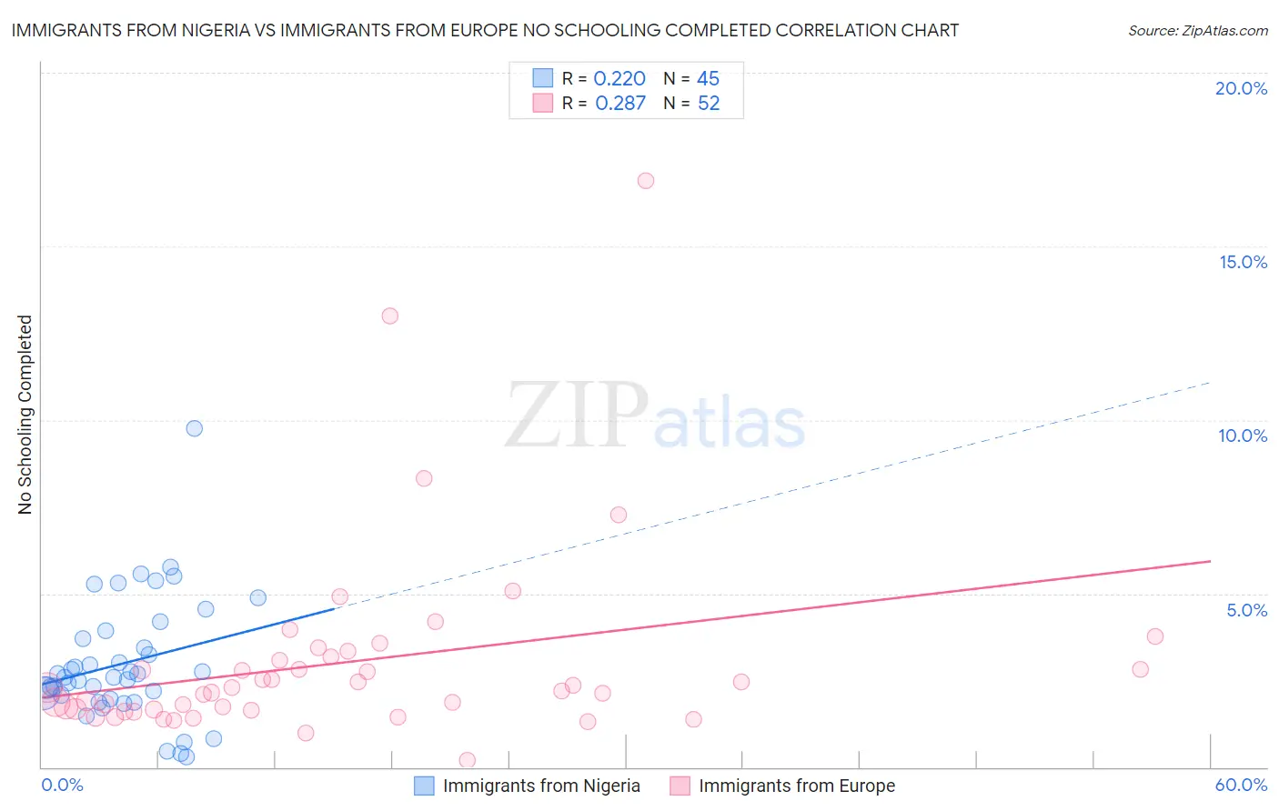 Immigrants from Nigeria vs Immigrants from Europe No Schooling Completed