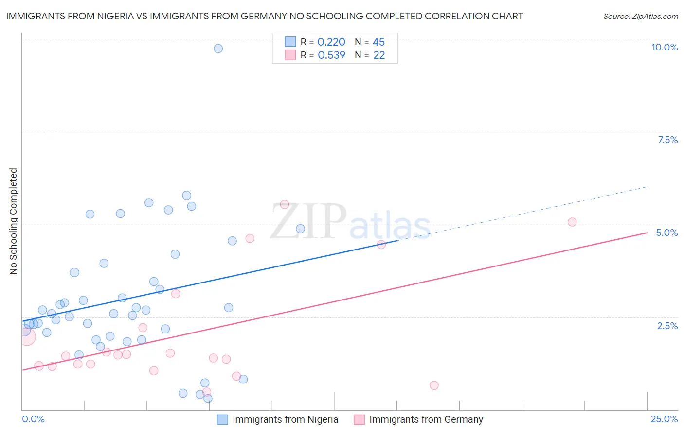Immigrants from Nigeria vs Immigrants from Germany No Schooling Completed