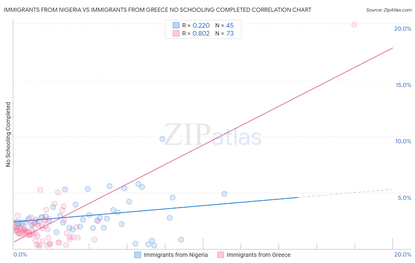 Immigrants from Nigeria vs Immigrants from Greece No Schooling Completed