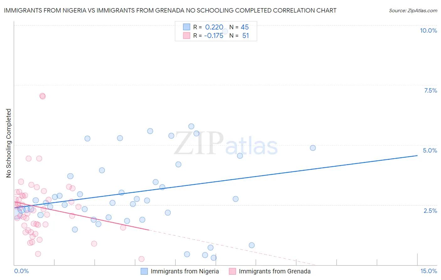 Immigrants from Nigeria vs Immigrants from Grenada No Schooling Completed