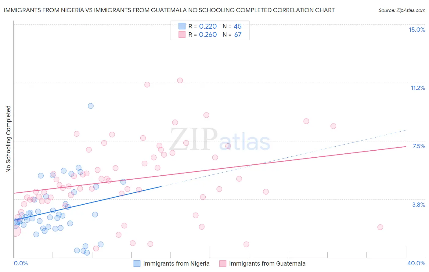 Immigrants from Nigeria vs Immigrants from Guatemala No Schooling Completed