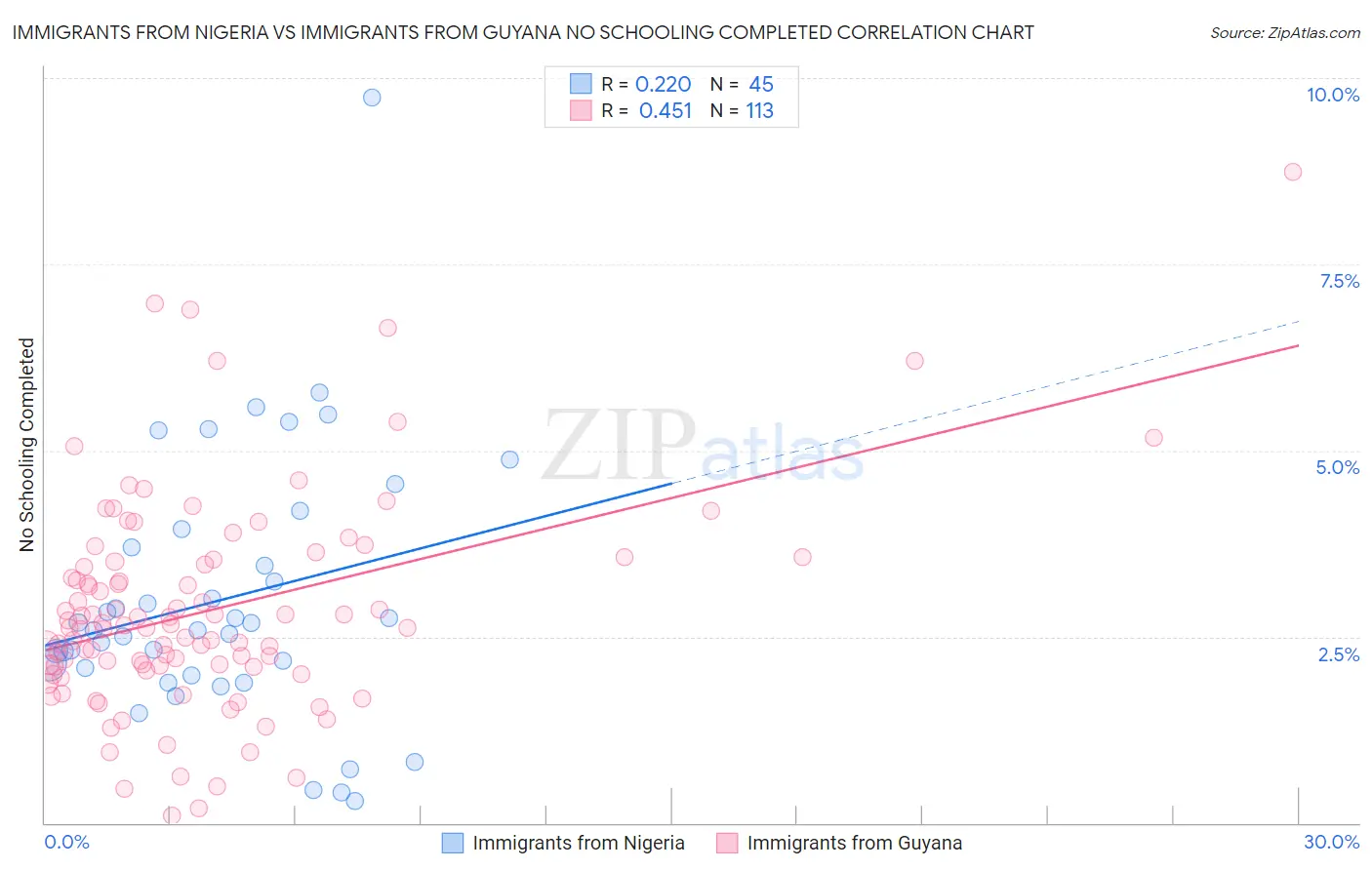 Immigrants from Nigeria vs Immigrants from Guyana No Schooling Completed