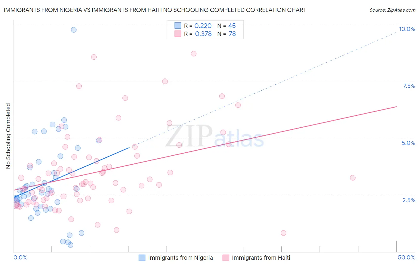 Immigrants from Nigeria vs Immigrants from Haiti No Schooling Completed