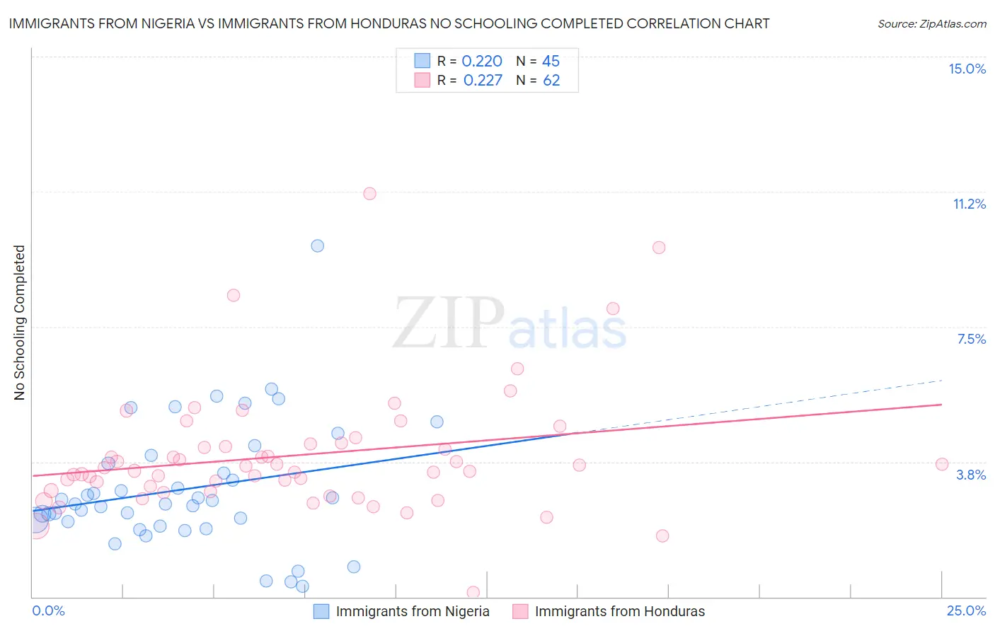 Immigrants from Nigeria vs Immigrants from Honduras No Schooling Completed