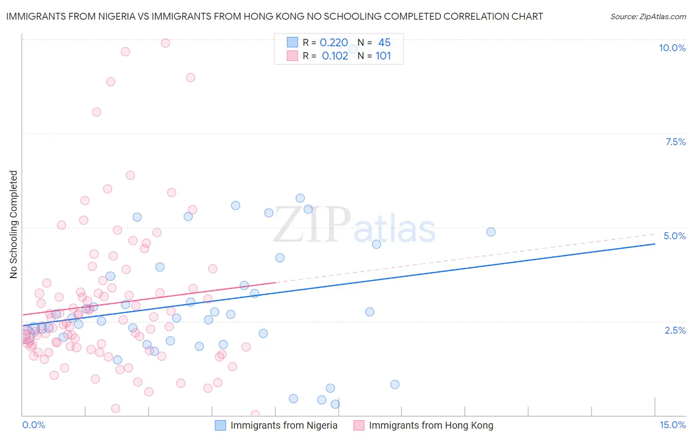 Immigrants from Nigeria vs Immigrants from Hong Kong No Schooling Completed