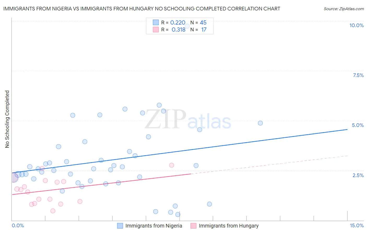 Immigrants from Nigeria vs Immigrants from Hungary No Schooling Completed