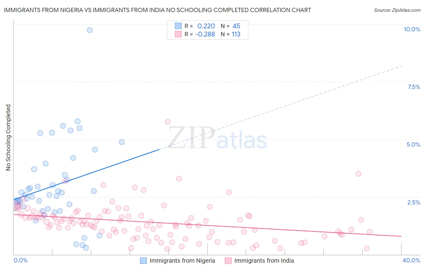 Immigrants from Nigeria vs Immigrants from India No Schooling Completed
