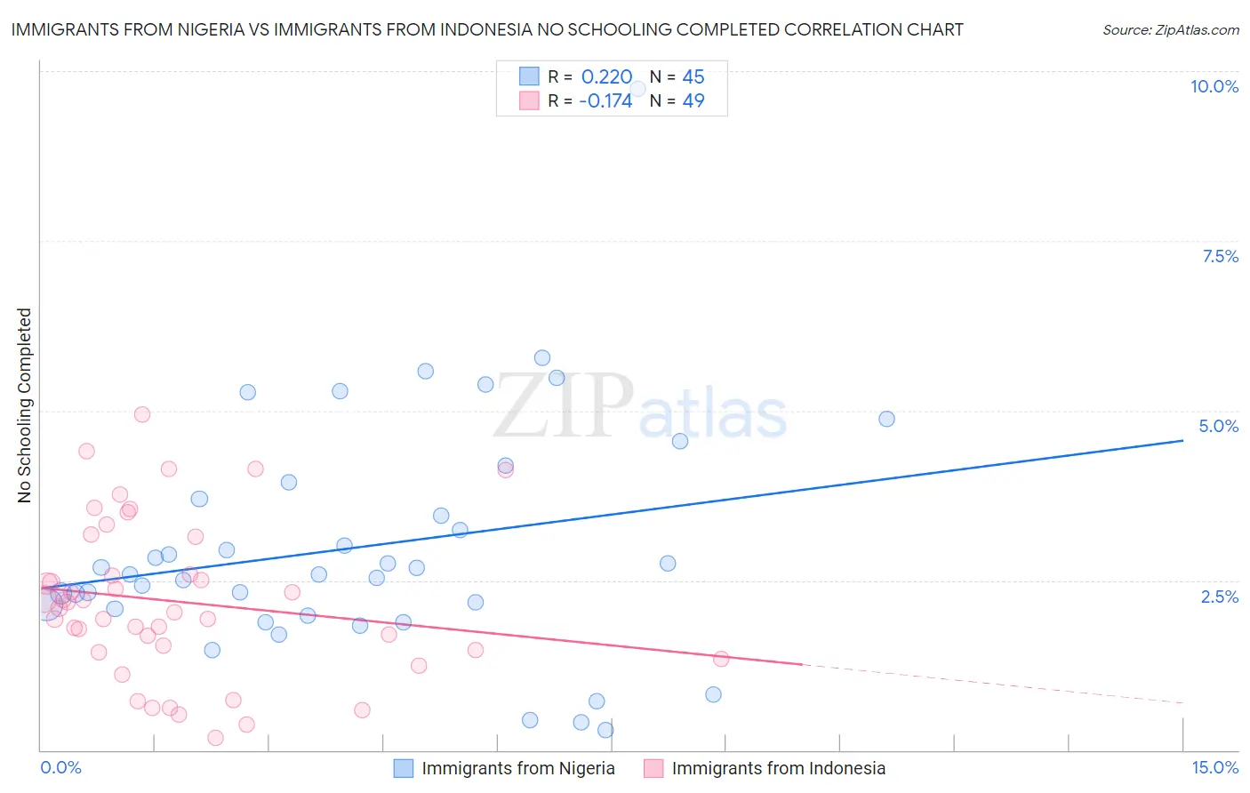 Immigrants from Nigeria vs Immigrants from Indonesia No Schooling Completed