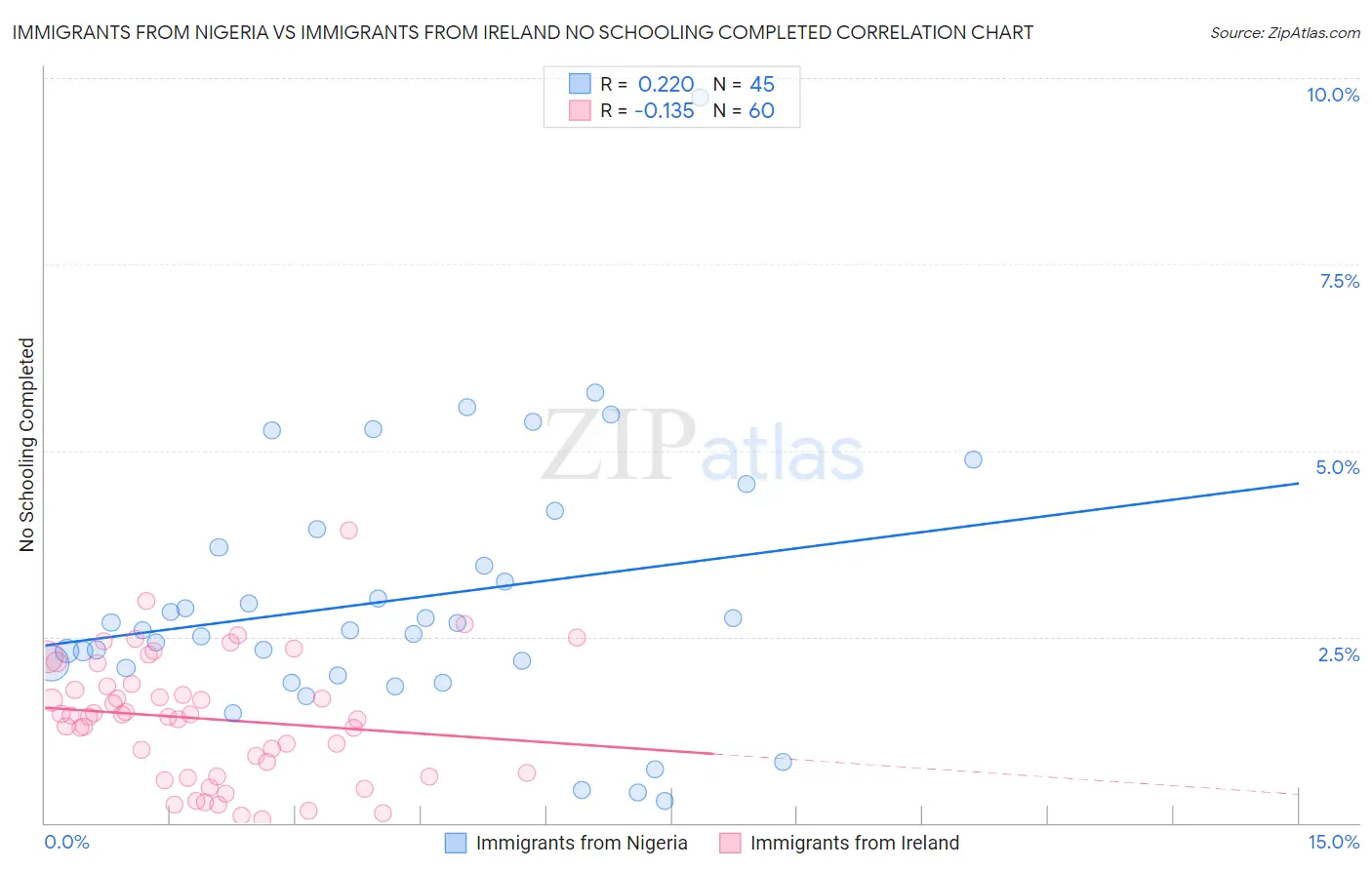 Immigrants from Nigeria vs Immigrants from Ireland No Schooling Completed