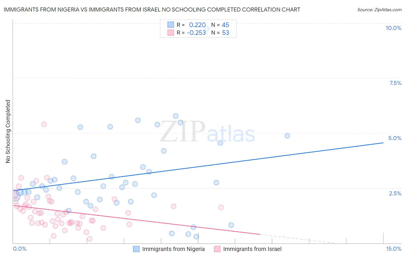 Immigrants from Nigeria vs Immigrants from Israel No Schooling Completed