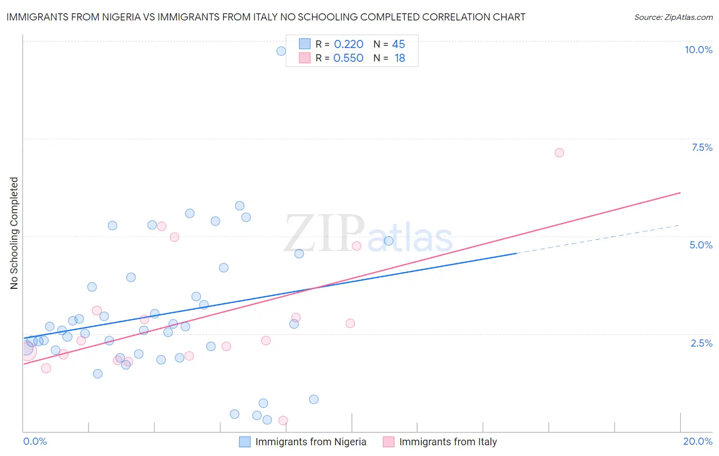 Immigrants from Nigeria vs Immigrants from Italy No Schooling Completed
