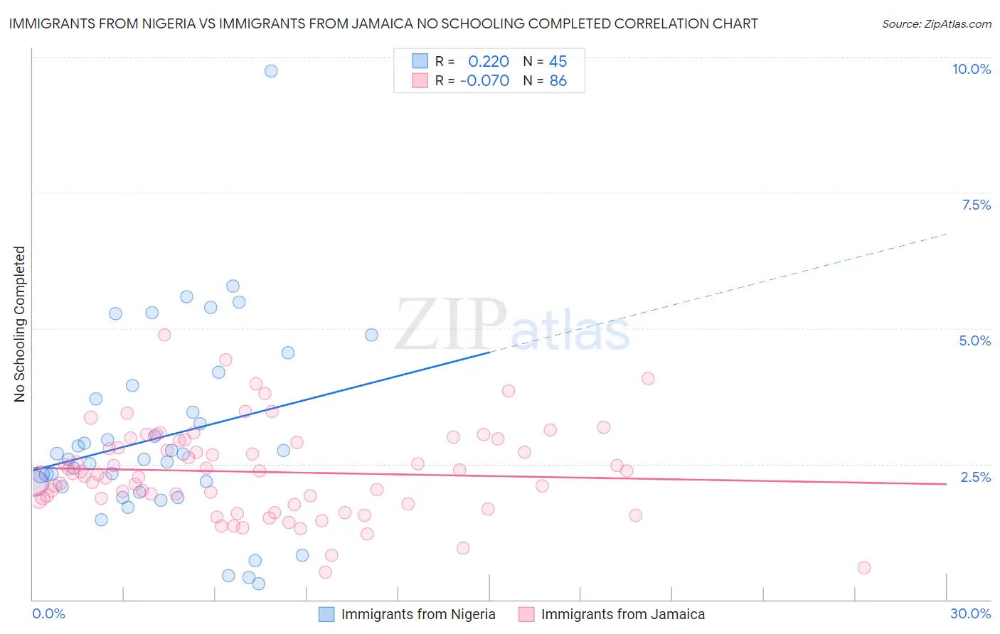 Immigrants from Nigeria vs Immigrants from Jamaica No Schooling Completed